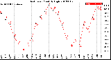 Milwaukee Weather Heat Index<br>Monthly High