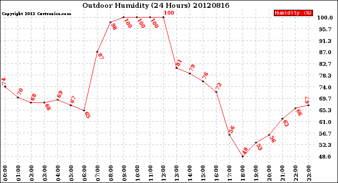 Milwaukee Weather Outdoor Humidity<br>(24 Hours)