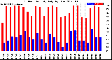 Milwaukee Weather Outdoor Humidity<br>Daily High/Low