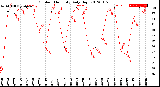 Milwaukee Weather Outdoor Humidity<br>Daily High