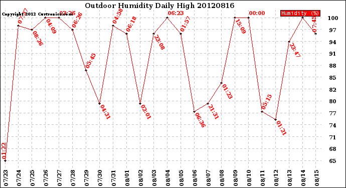 Milwaukee Weather Outdoor Humidity<br>Daily High