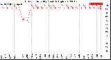 Milwaukee Weather Outdoor Humidity<br>Monthly High