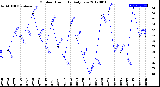 Milwaukee Weather Outdoor Humidity<br>Daily Low