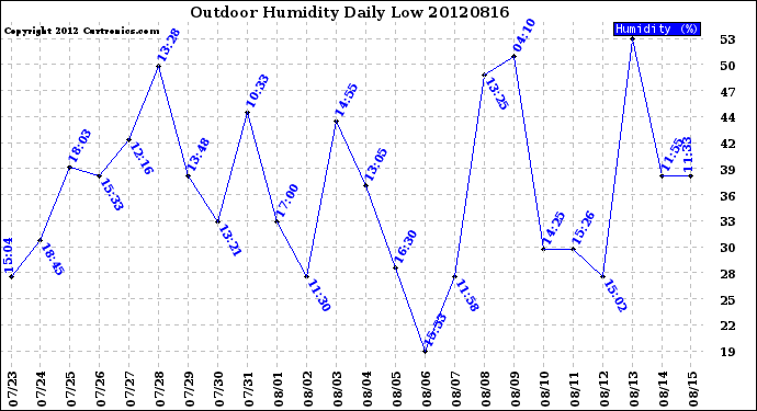 Milwaukee Weather Outdoor Humidity<br>Daily Low