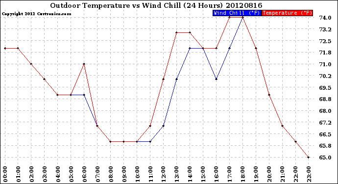 Milwaukee Weather Outdoor Temperature<br>vs Wind Chill<br>(24 Hours)