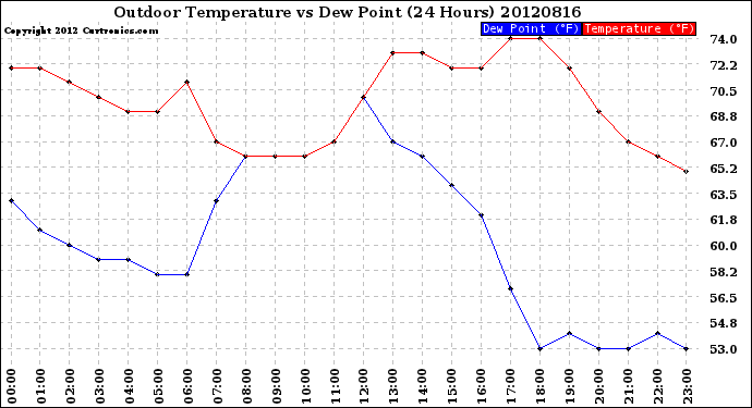 Milwaukee Weather Outdoor Temperature<br>vs Dew Point<br>(24 Hours)