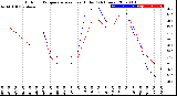 Milwaukee Weather Outdoor Temperature<br>vs Heat Index<br>(24 Hours)