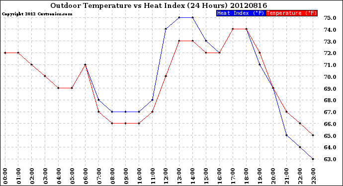 Milwaukee Weather Outdoor Temperature<br>vs Heat Index<br>(24 Hours)