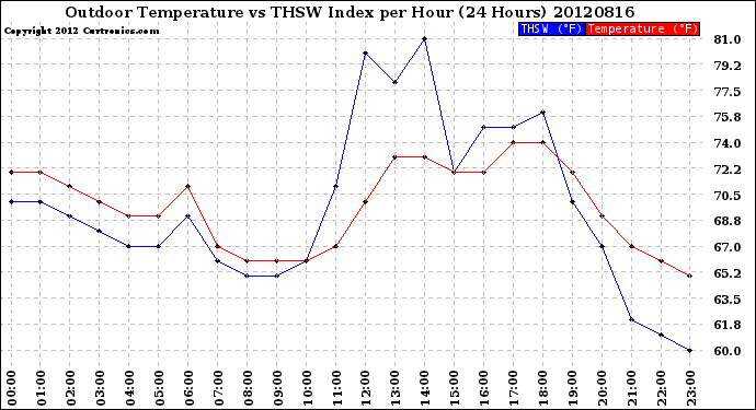 Milwaukee Weather Outdoor Temperature<br>vs THSW Index<br>per Hour<br>(24 Hours)