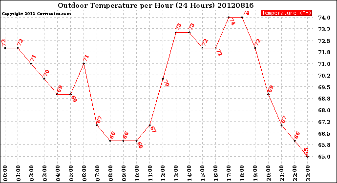 Milwaukee Weather Outdoor Temperature<br>per Hour<br>(24 Hours)