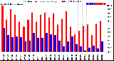 Milwaukee Weather Outdoor Temperature<br>Daily High/Low