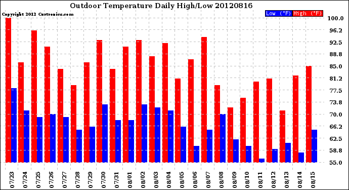 Milwaukee Weather Outdoor Temperature<br>Daily High/Low