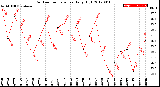 Milwaukee Weather Outdoor Temperature<br>Daily High