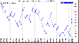 Milwaukee Weather Outdoor Temperature<br>Daily Low