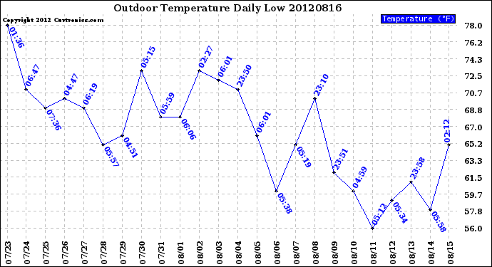 Milwaukee Weather Outdoor Temperature<br>Daily Low