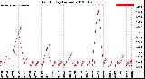 Milwaukee Weather Rain<br>By Day<br>(Inches)