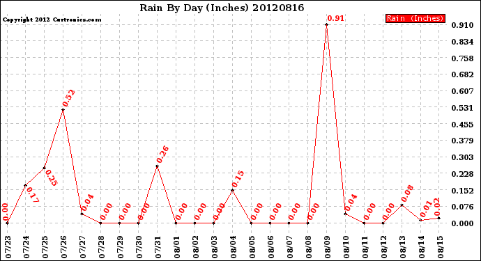 Milwaukee Weather Rain<br>By Day<br>(Inches)