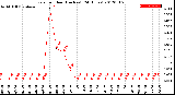 Milwaukee Weather Rain<br>per Hour<br>(Inches)<br>(24 Hours)