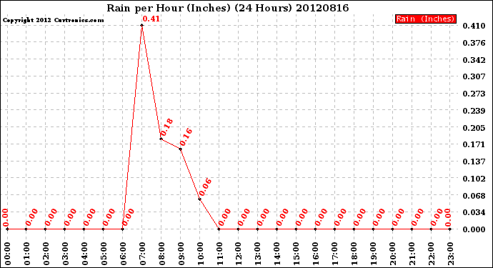 Milwaukee Weather Rain<br>per Hour<br>(Inches)<br>(24 Hours)