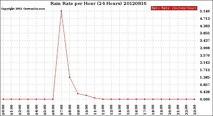 Milwaukee Weather Rain Rate<br>per Hour<br>(24 Hours)