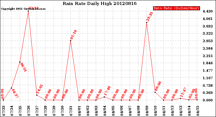 Milwaukee Weather Rain Rate<br>Daily High