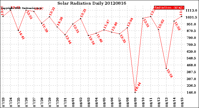 Milwaukee Weather Solar Radiation<br>Daily