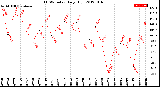 Milwaukee Weather THSW Index<br>Daily High