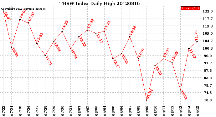 Milwaukee Weather THSW Index<br>Daily High