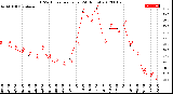 Milwaukee Weather THSW Index<br>per Hour<br>(24 Hours)