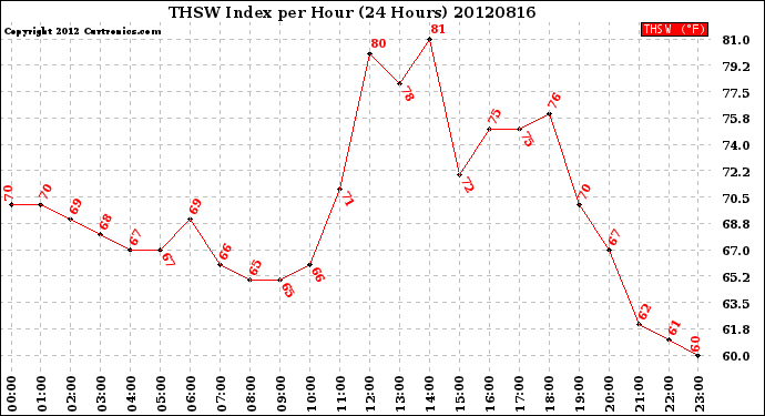 Milwaukee Weather THSW Index<br>per Hour<br>(24 Hours)