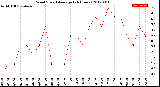 Milwaukee Weather Wind Speed<br>Average<br>(24 Hours)