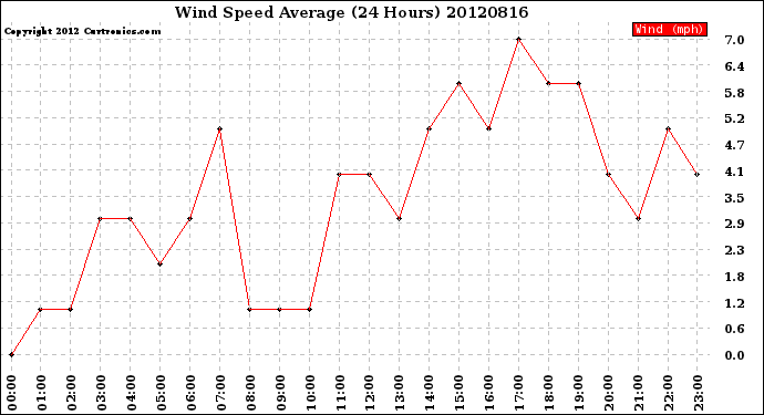 Milwaukee Weather Wind Speed<br>Average<br>(24 Hours)