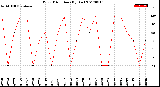 Milwaukee Weather Wind Direction<br>(By Day)