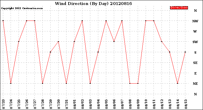 Milwaukee Weather Wind Direction<br>(By Day)