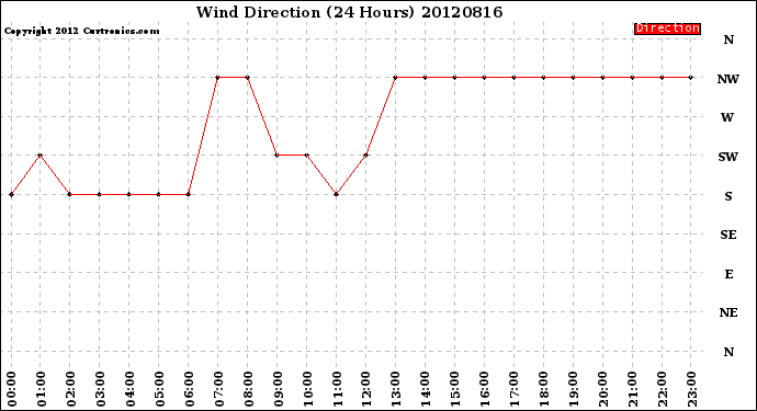 Milwaukee Weather Wind Direction<br>(24 Hours)