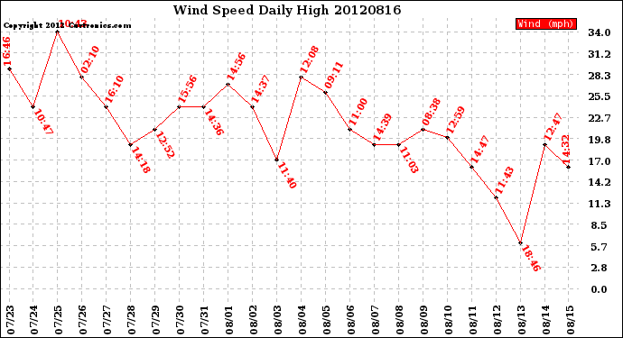 Milwaukee Weather Wind Speed<br>Daily High