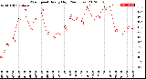 Milwaukee Weather Wind Speed<br>Hourly High<br>(24 Hours)