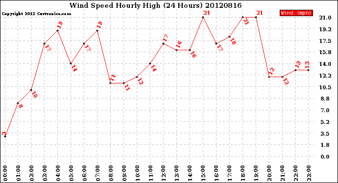 Milwaukee Weather Wind Speed<br>Hourly High<br>(24 Hours)