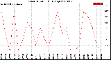 Milwaukee Weather Wind Direction<br>Daily High