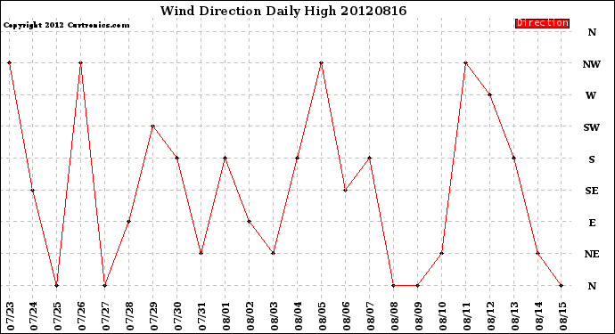 Milwaukee Weather Wind Direction<br>Daily High