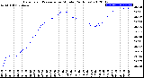 Milwaukee Weather Barometric Pressure<br>per Minute<br>(24 Hours)