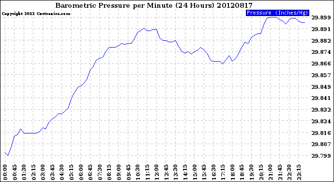 Milwaukee Weather Barometric Pressure<br>per Minute<br>(24 Hours)