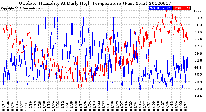 Milwaukee Weather Outdoor Humidity<br>At Daily High<br>Temperature<br>(Past Year)