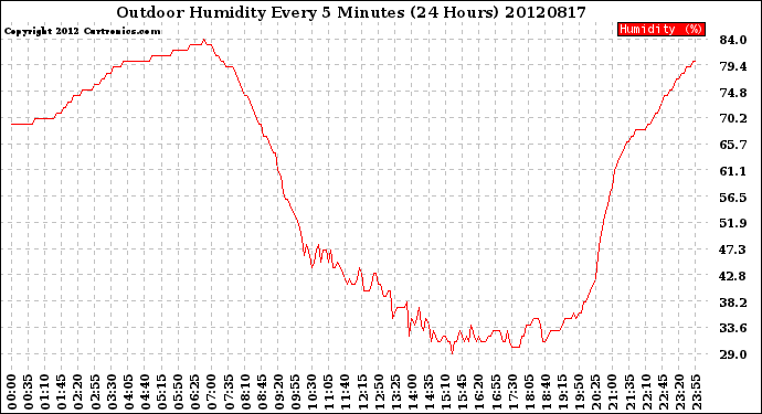 Milwaukee Weather Outdoor Humidity<br>Every 5 Minutes<br>(24 Hours)