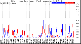 Milwaukee Weather Outdoor Rain<br>Daily Amount<br>(Past/Previous Year)