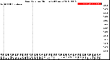 Milwaukee Weather Rain Rate<br>per Minute<br>(24 Hours)