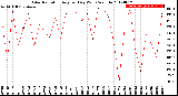 Milwaukee Weather Solar Radiation<br>Avg per Day W/m2/minute