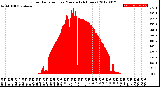 Milwaukee Weather Solar Radiation<br>per Minute<br>(24 Hours)