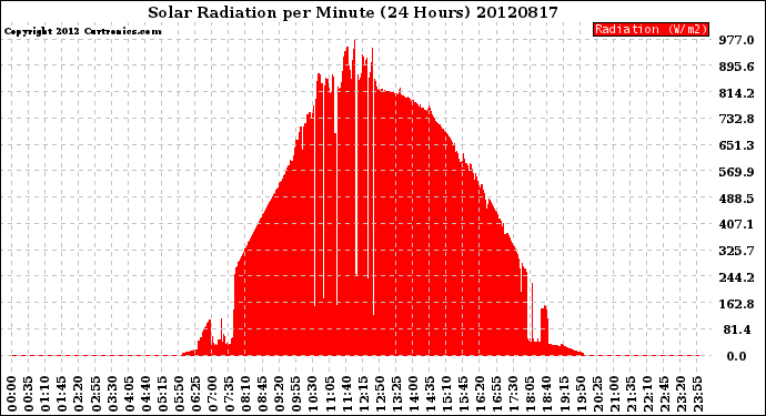 Milwaukee Weather Solar Radiation<br>per Minute<br>(24 Hours)