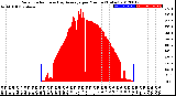 Milwaukee Weather Solar Radiation<br>& Day Average<br>per Minute<br>(Today)